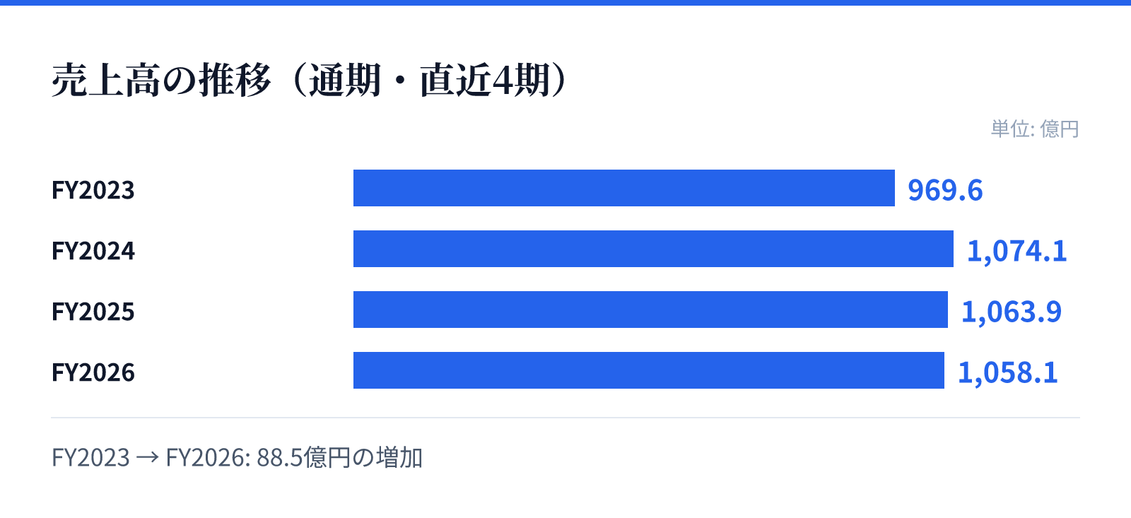 売上高の推移(通期・直近4期)。FY2023 969.6億円、FY2024 1,074.1億円、FY2025 1,063.9億円、FY2026 1,058.1億円。88.5億円の増加