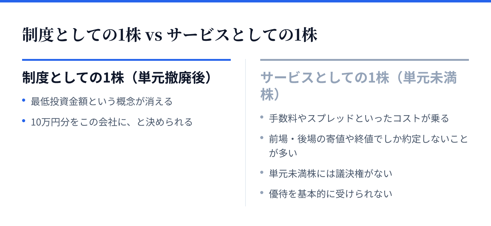 制度としての1株 vs サービスとしての1株。制度としての1株（単元撤廃後）：最低投資金額という概念が消える、10万円分をこの会社に、と決められる。サービスとしての1株（単元未満株）：手数料やスプレッドといったコストが乗る、前場・後場の寄値や終値でしか約定しないことが多い、単元未満株には議決権がない、優待を基本的に受けられない