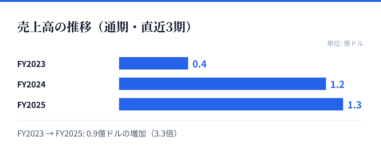 売上高の推移(通期・直近3期)。FY2023 0.4億ドル、FY2024 1.2億ドル、FY2025 1.3億ドル。0.9億ドルの増加