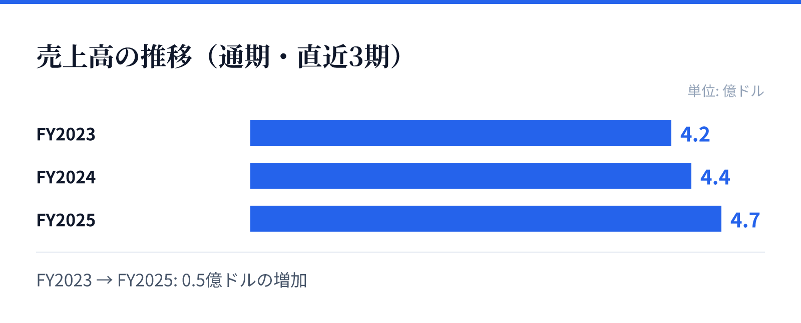 売上高の推移（通期・直近3期）。FY2023 4.2億ドル、FY2024 4.4億ドル、FY2025 4.7億ドル。0.5億ドルの増加