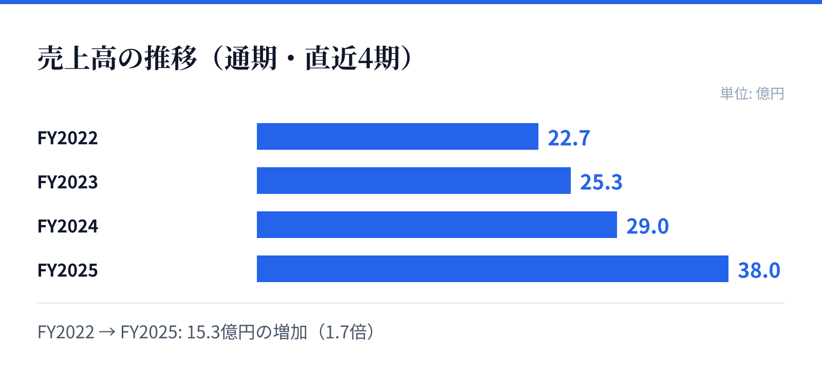 売上高の推移（通期・直近4期）。FY2022 22.7億円、FY2023 25.3億円、FY2024 29.0億円、FY2025 38.0億円。15.3億円の増加