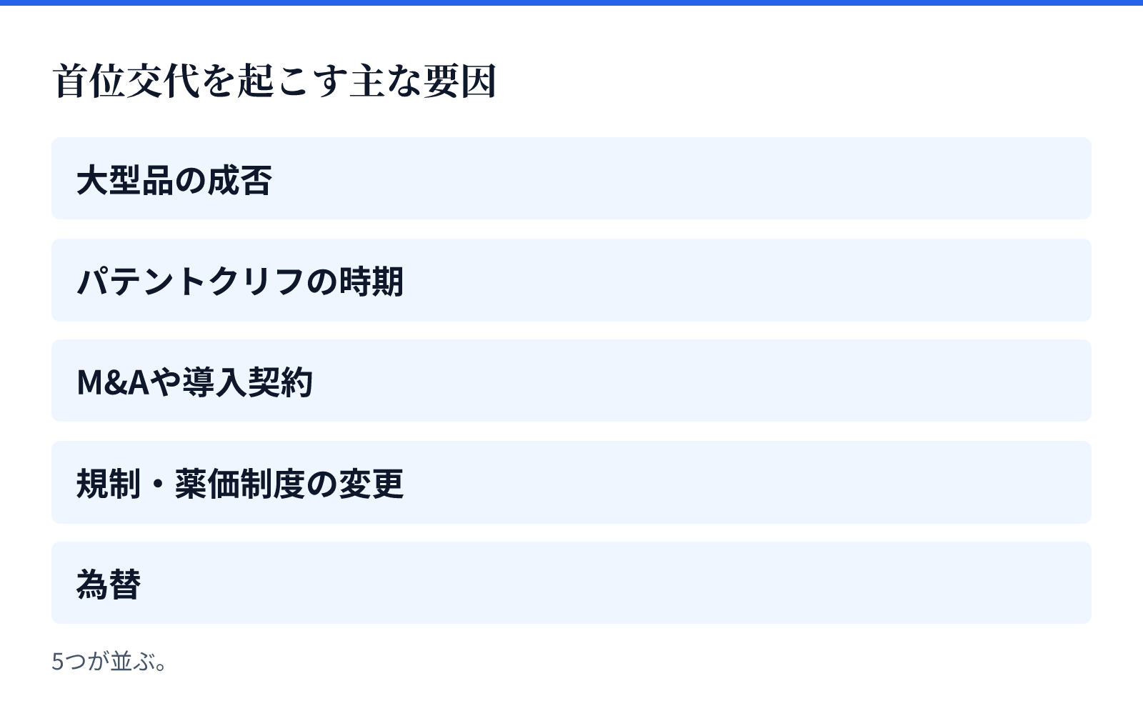 首位交代を起こす主な要因。5つが並ぶ。大型品の成否、パテントクリフの時期、M&Aや導入契約、規制・薬価制度の変更、為替