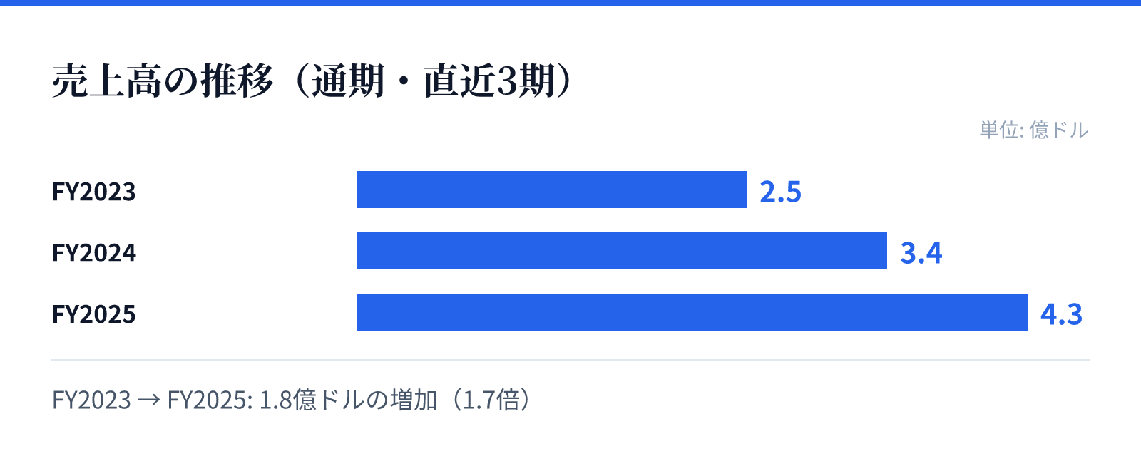 売上高の推移（通期・直近3期）。FY2023 2.5億ドル、FY2024 3.4億ドル、FY2025 4.3億ドル。1.8億ドルの増加