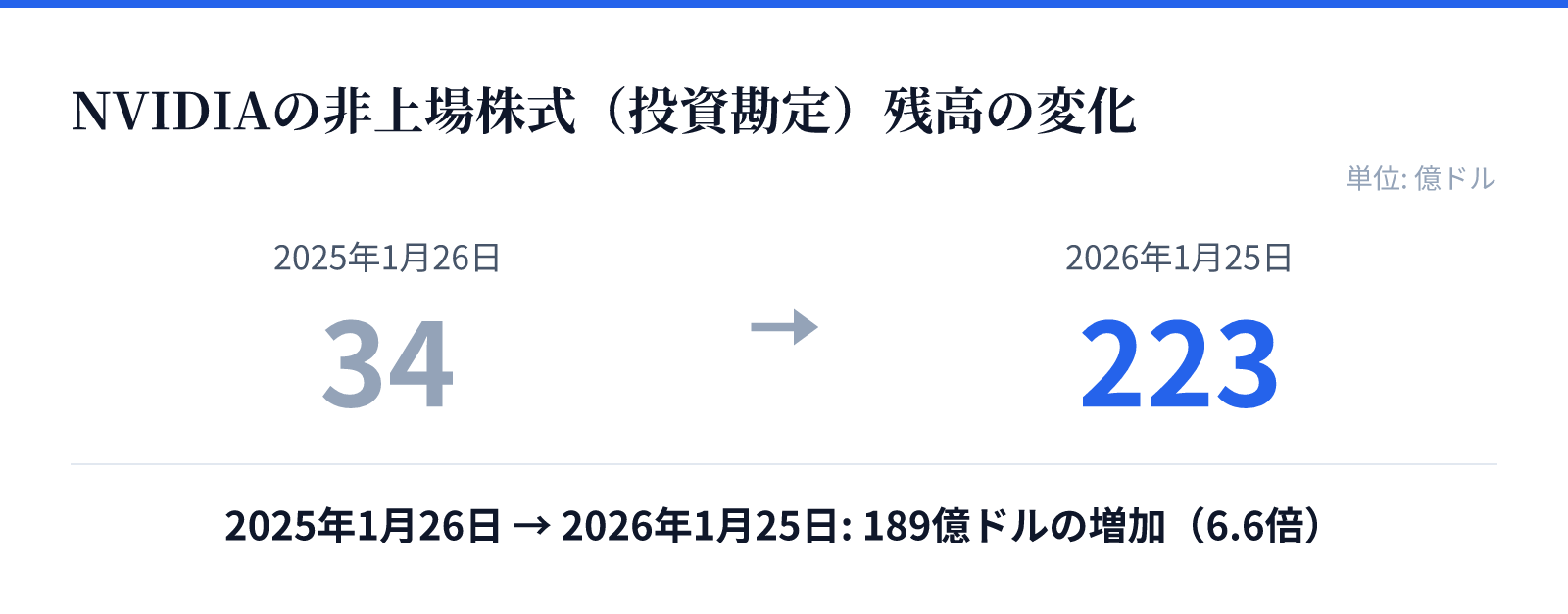 NVIDIAの非上場株式(投資勘定)残高の変化。2025年1月26日 34億ドル、2026年1月25日 223億ドル。189億ドルの増加