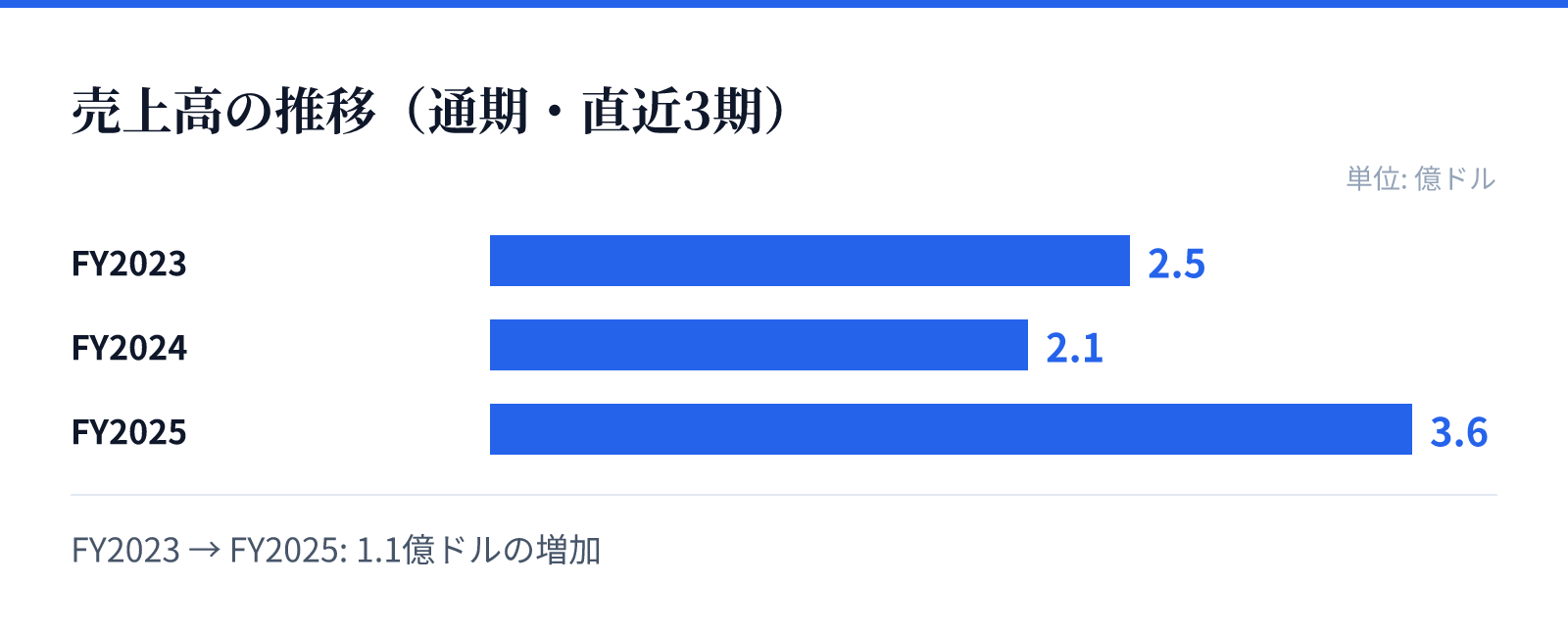 売上高の推移(通期・直近3期)。FY2023 2.5億ドル、FY2024 2.1億ドル、FY2025 3.6億ドル。1.1億ドルの増加