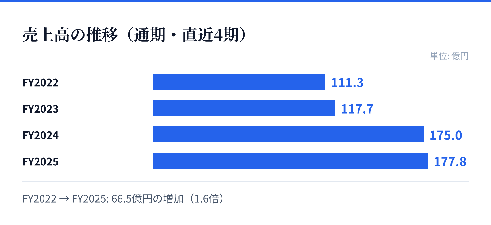 売上高の推移(通期・直近4期)。FY2022 111.3億円、FY2023 117.7億円、FY2024 175.0億円、FY2025 177.8億円。66.5億円の増加