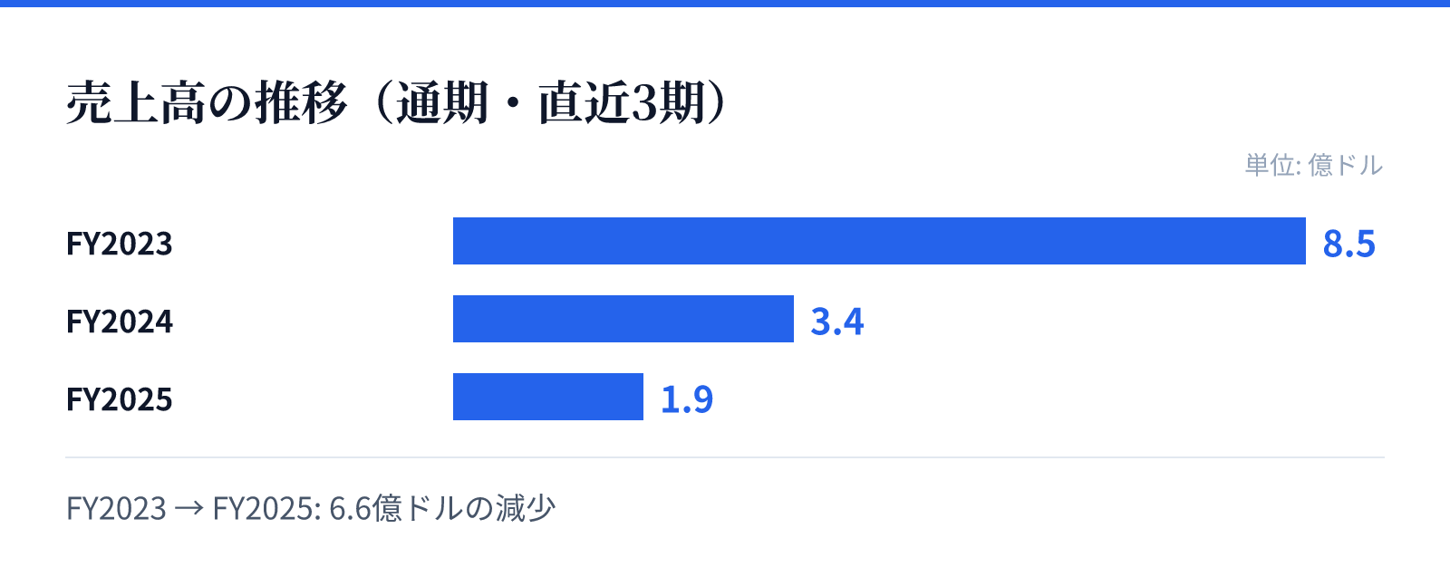 売上高の推移(通期・直近3期)。FY2023 8.5億ドル、FY2024 3.4億ドル、FY2025 1.9億ドル。6.6億ドルの減少