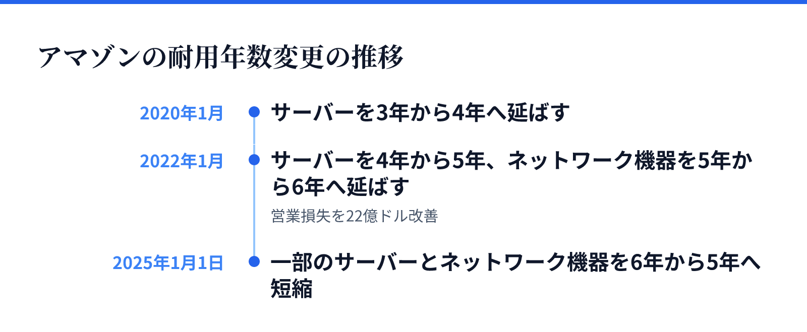 アマゾンの耐用年数変更の推移。時刻つきの出来事3件。2020年1月、サーバーを3年から4年へ延ばす。2022年1月、サーバーを4年から5年、ネットワーク機器を5年から6年へ延ばす。2025年1月1日、一部のサーバーとネットワーク機器を6年から5年へ短縮