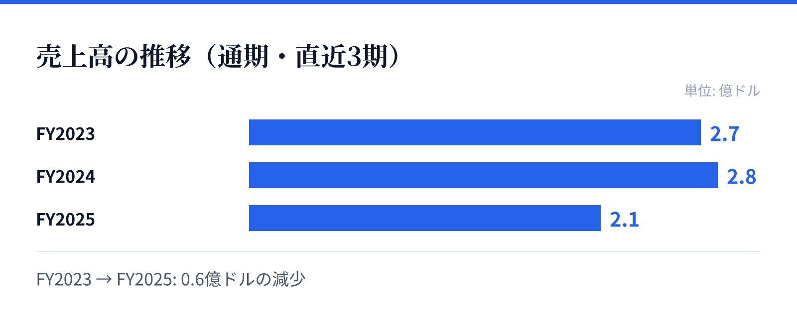 売上高の推移（通期・直近3期）。FY2023 2.7億ドル、FY2024 2.8億ドル、FY2025 2.1億ドル。0.6億ドルの減少