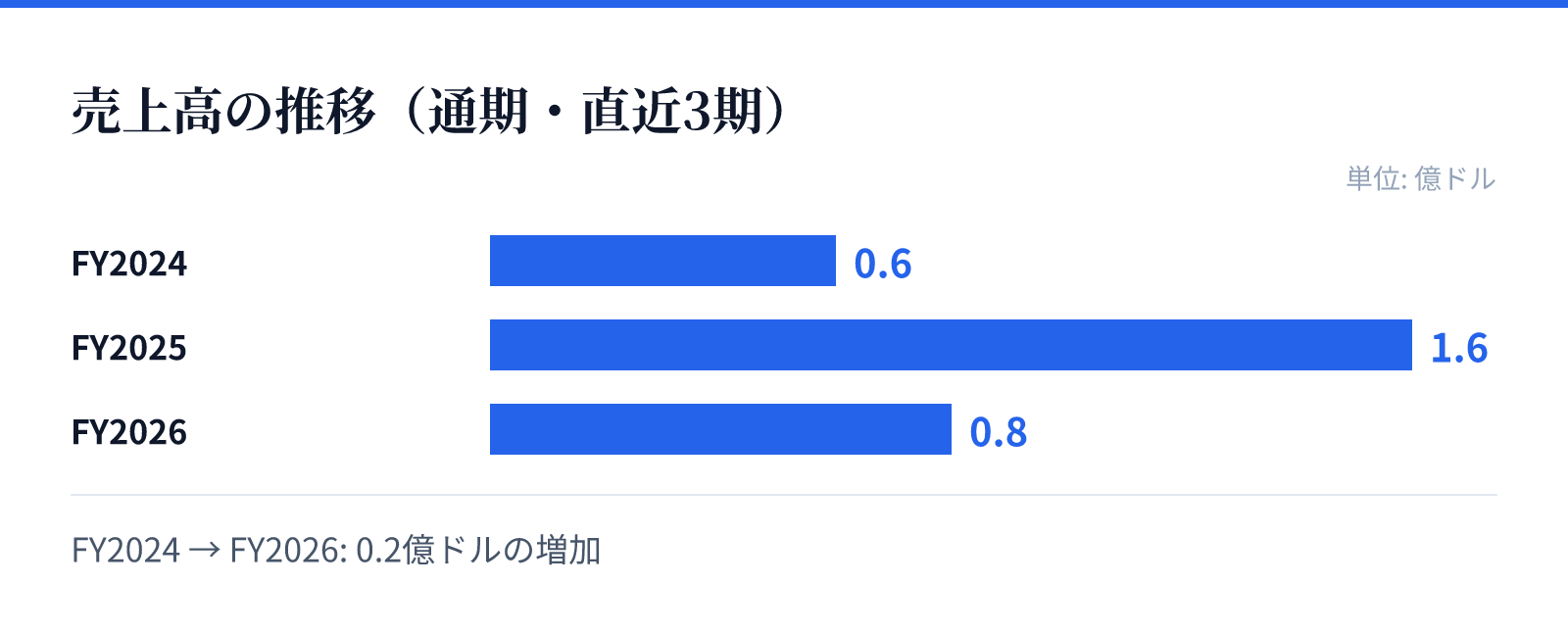 売上高の推移（通期・直近3期）。FY2024 0.6億ドル、FY2025 1.6億ドル、FY2026 0.8億ドル。0.2億ドルの増加