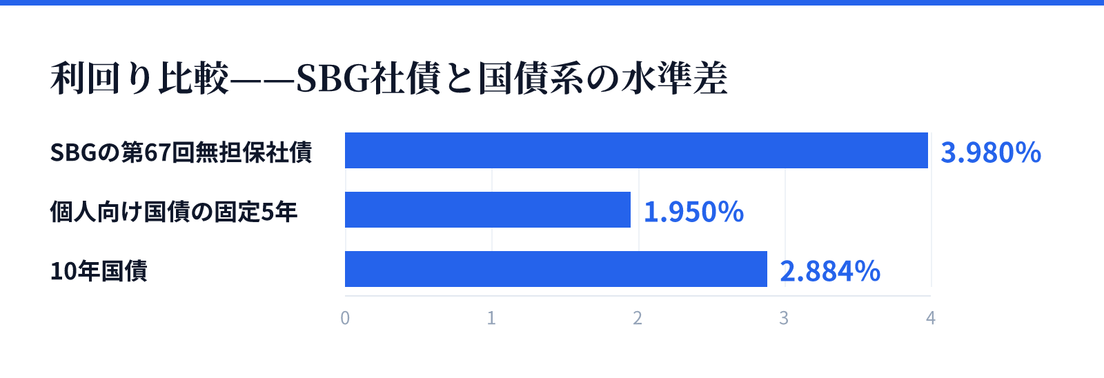 利回り比較——SBG社債と国債系の水準差。SBGの第67回無担保社債 3.980%、個人向け国債の固定5年 1.950%、10年国債 2.884%