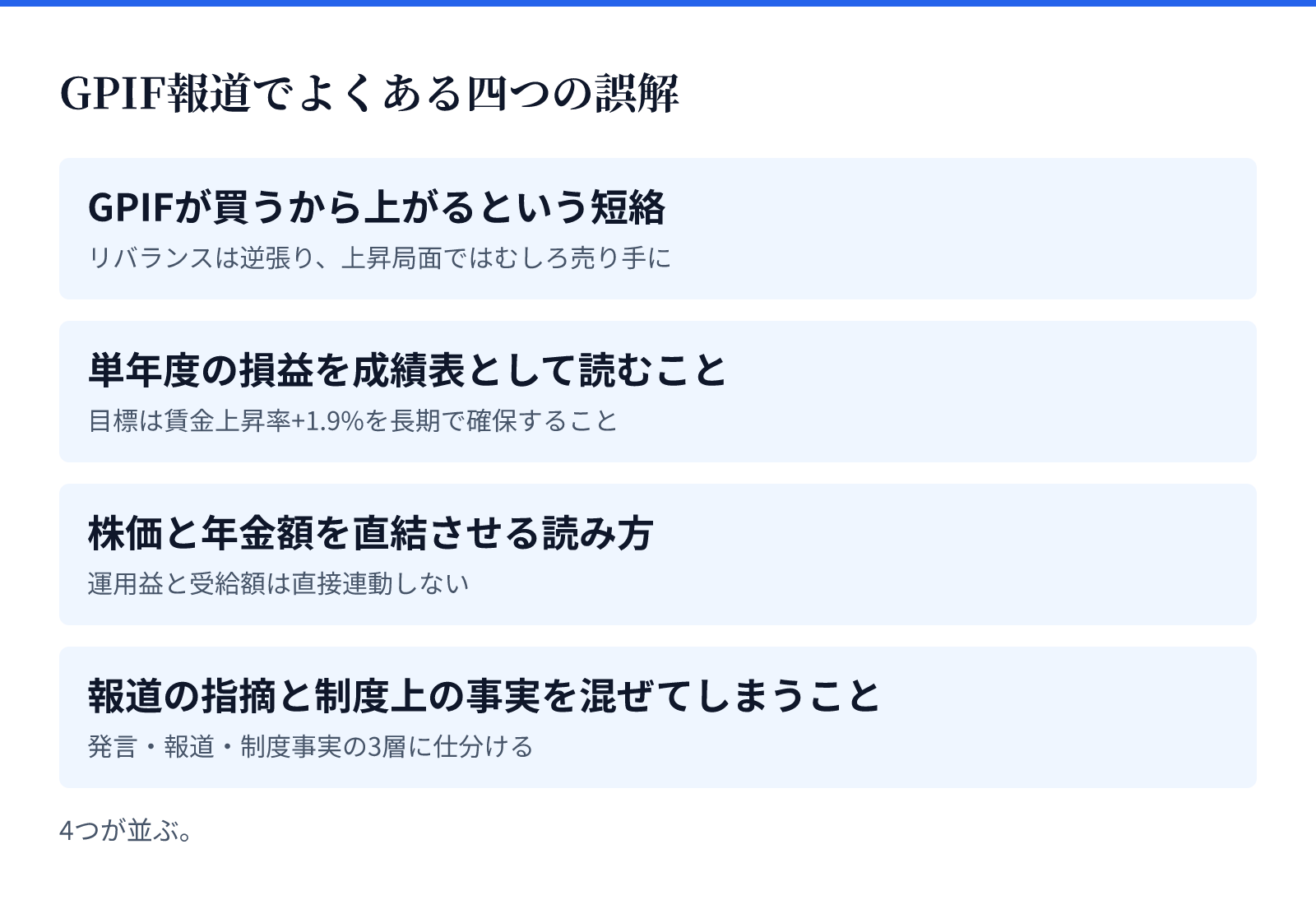 GPIF報道でよくある四つの誤解。4つが並ぶ。GPIFが買うから上がるという短絡、単年度の損益を成績表として読むこと、株価と年金額を直結させる読み方、報道の指摘と制度上の事実を混ぜてしまうこと