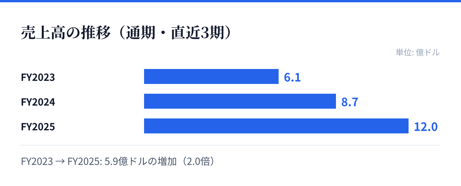 売上高の推移（通期・直近3期）。FY2023 6.1億ドル、FY2024 8.7億ドル、FY2025 12.0億ドル。5.9億ドルの増加