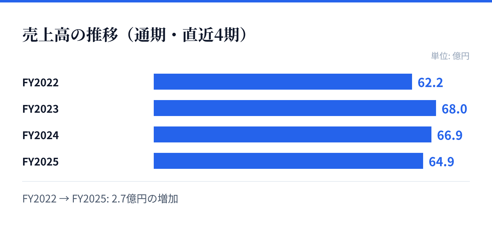 売上高の推移(通期・直近4期)。FY2022 62.2億円、FY2023 68.0億円、FY2024 66.9億円、FY2025 64.9億円。2.7億円の増加