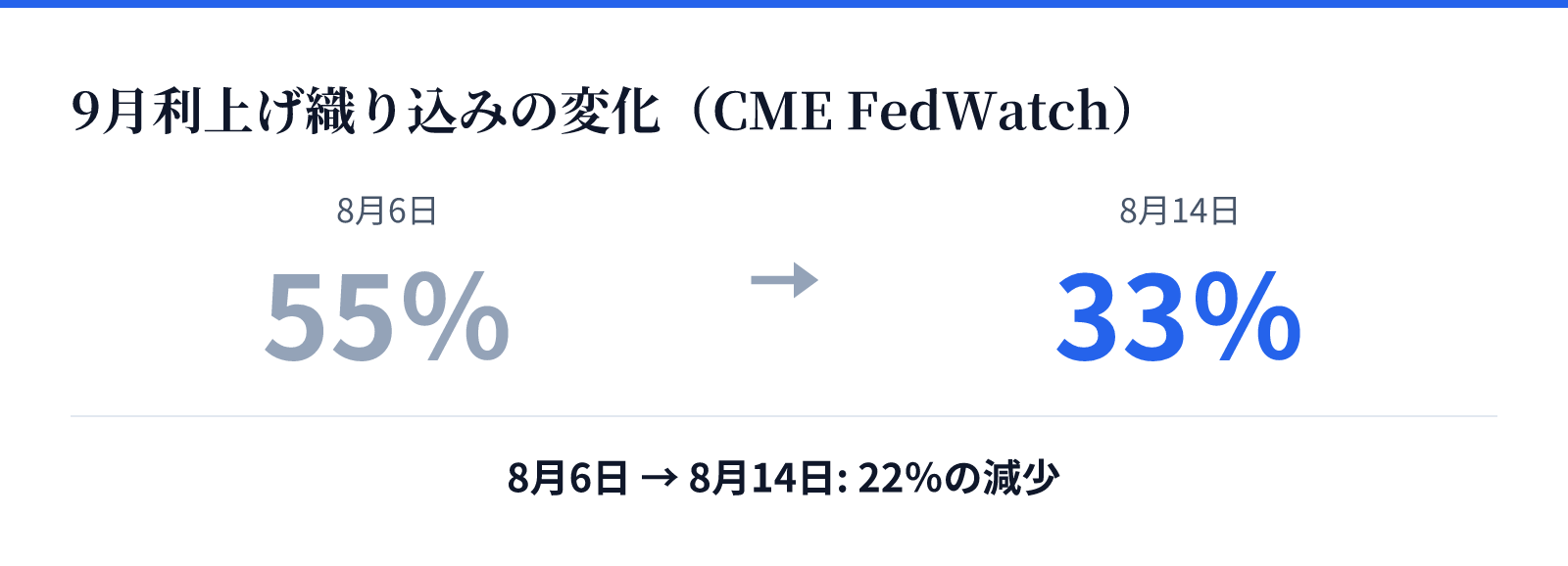 9月利上げ織り込みの変化（CME FedWatch）。8月6日 55％、8月14日 33％。22％の減少