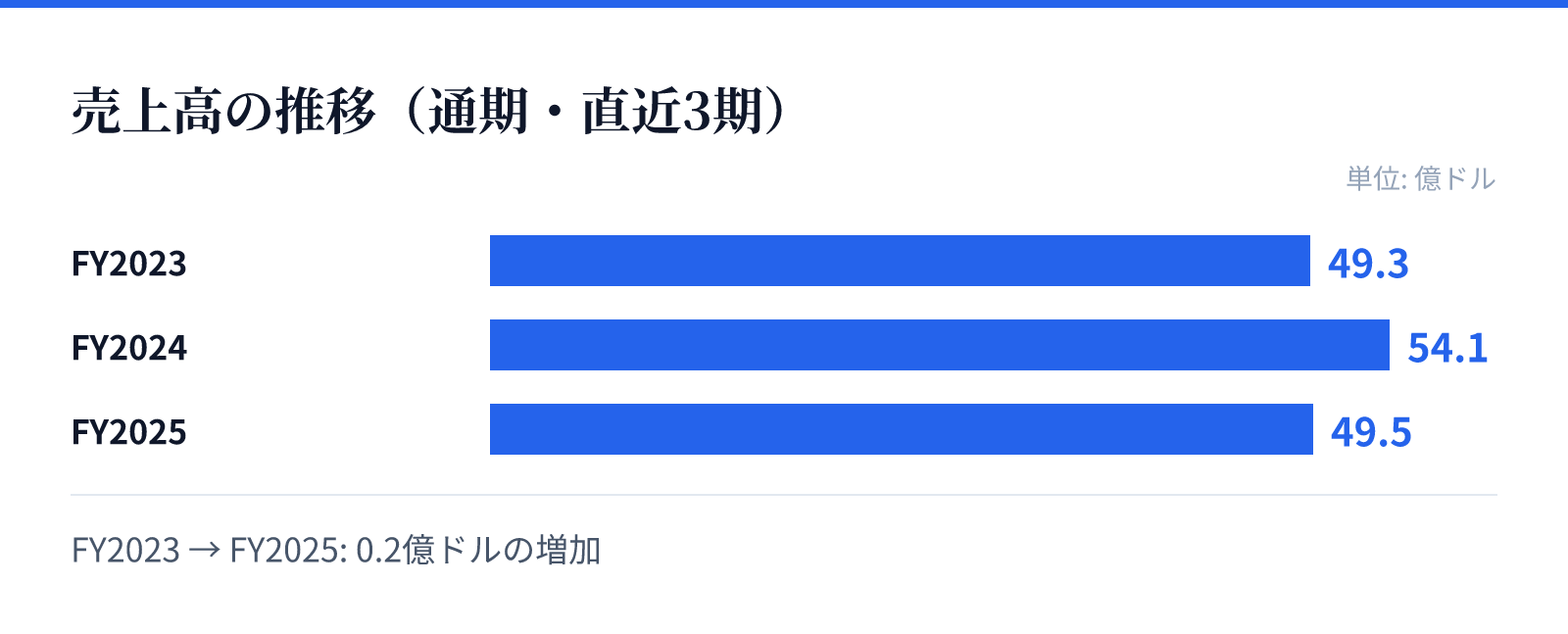 売上高の推移（通期・直近3期）。FY2023 49.3億ドル、FY2024 54.1億ドル、FY2025 49.5億ドル。0.2億ドルの増加