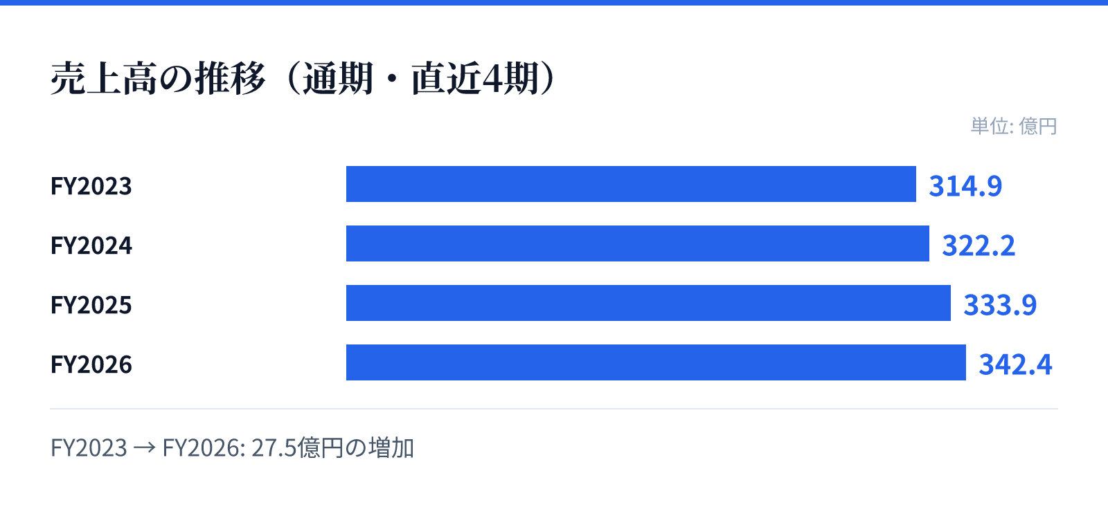 売上高の推移(通期・直近4期)。FY2023 314.9億円、FY2024 322.2億円、FY2025 333.9億円、FY2026 342.4億円。27.5億円の増加