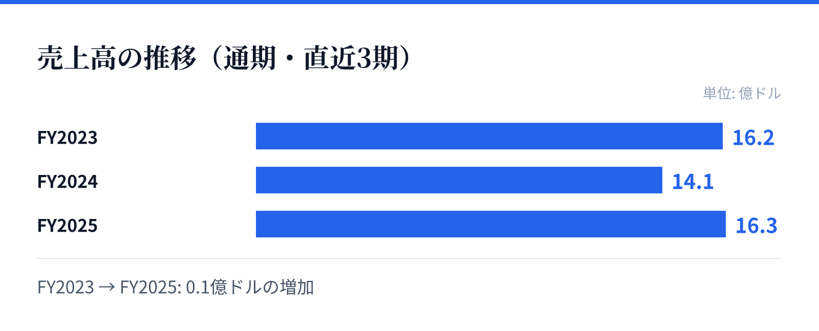 売上高の推移(通期・直近3期)。FY2023 16.2億ドル、FY2024 14.1億ドル、FY2025 16.3億ドル。0.1億ドルの増加