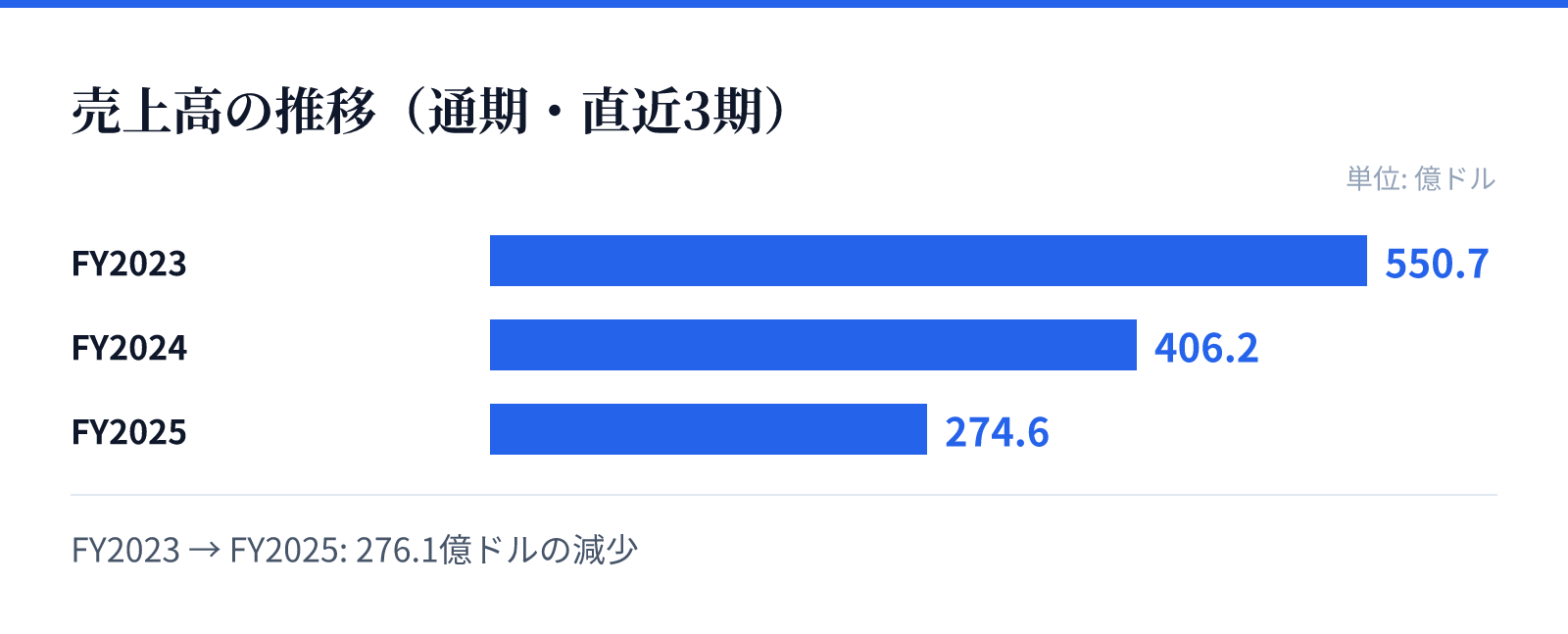売上高の推移(通期・直近3期)。FY2023 550.7億ドル、FY2024 406.2億ドル、FY2025 274.6億ドル。276.1億ドルの減少