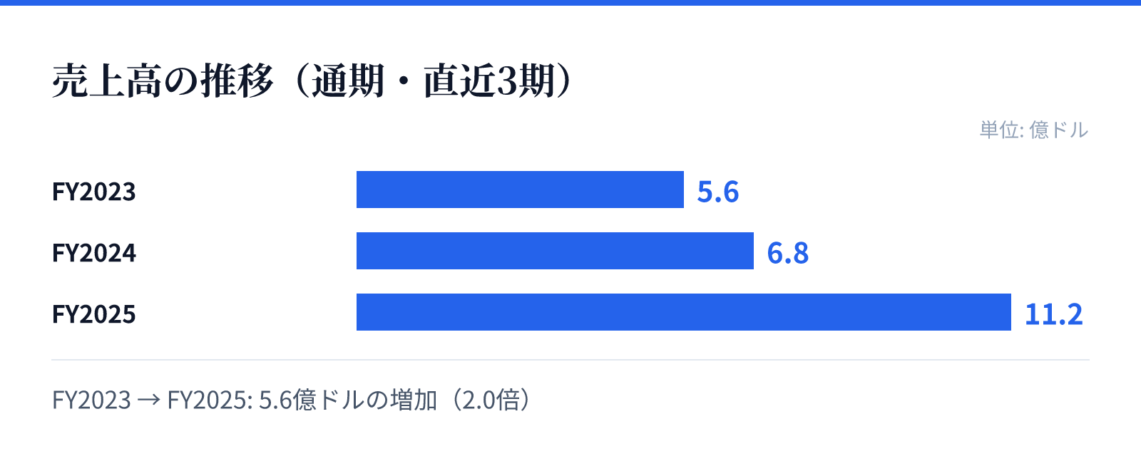 売上高の推移(通期・直近3期)。FY2023 5.6億ドル、FY2024 6.8億ドル、FY2025 11.2億ドル。5.6億ドルの増加