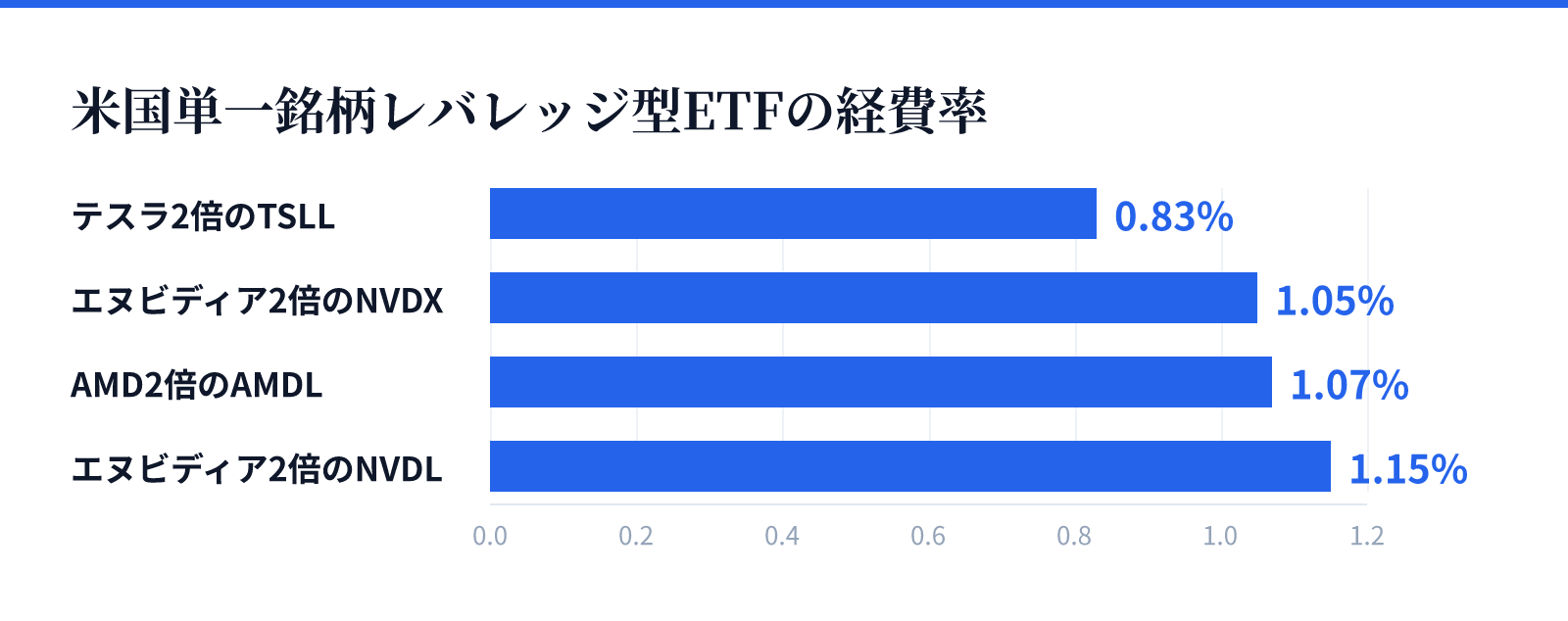 米国単一銘柄レバレッジ型ETFの経費率。テスラ2倍のTSLL 0.83%、エヌビディア2倍のNVDX 1.05%、AMD2倍のAMDL 1.07%、エヌビディア2倍のNVDL 1.15%