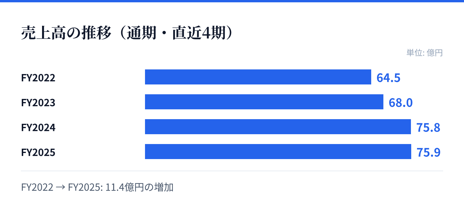 売上高の推移（通期・直近4期）。FY2022 64.5億円、FY2023 68.0億円、FY2024 75.8億円、FY2025 75.9億円。11.4億円の増加
