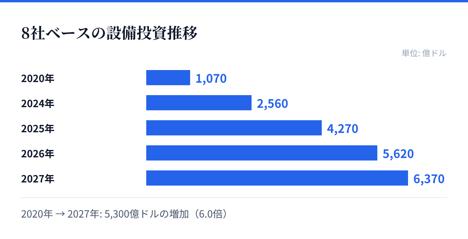 8社ベースの設備投資推移。2020年 1,070億ドル、2024年 2,560億ドル、2025年 4,270億ドル、2026年 5,620億ドル、2027年 6,370億ドル。5,300億ドルの増加