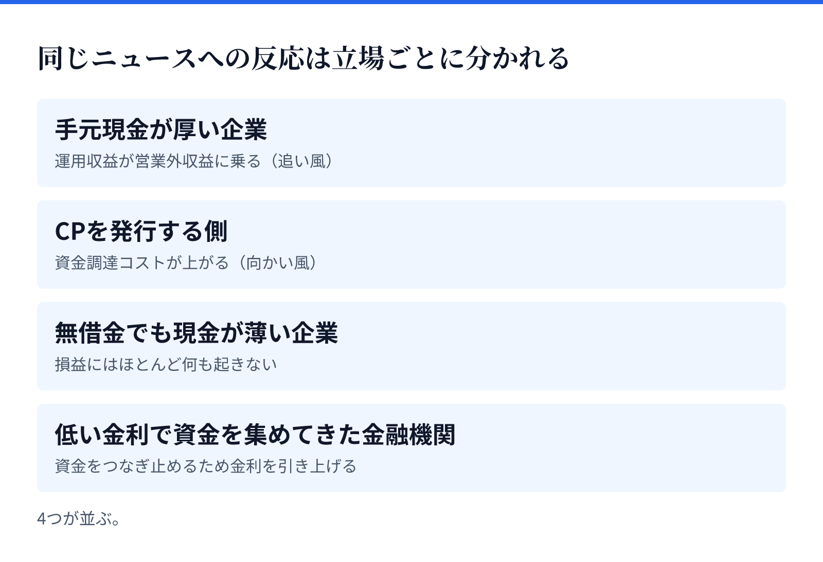 同じニュースへの反応は立場ごとに分かれる。4つが並ぶ。手元現金が厚い企業、CPを発行する側、無借金でも現金が薄い企業、低い金利で資金を集めてきた金融機関