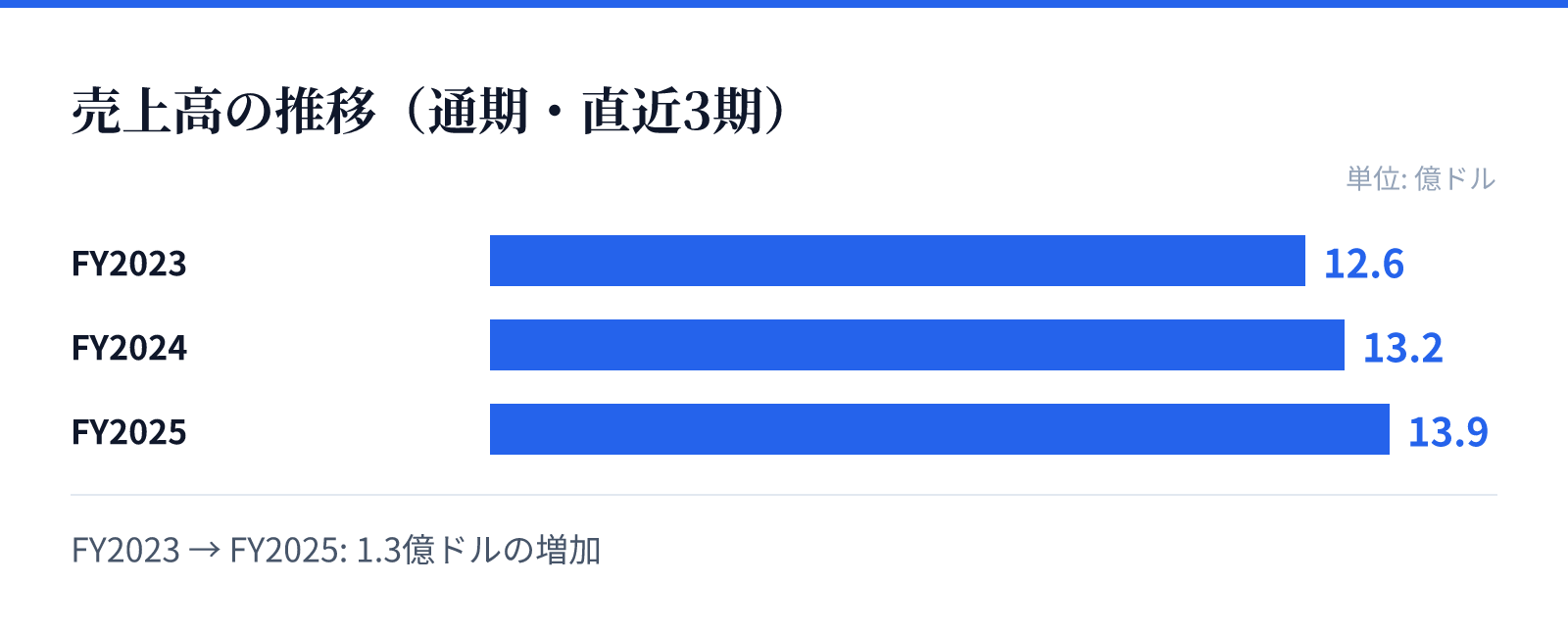 売上高の推移（通期・直近3期）。FY2023 12.6億ドル、FY2024 13.2億ドル、FY2025 13.9億ドル。1.3億ドルの増加