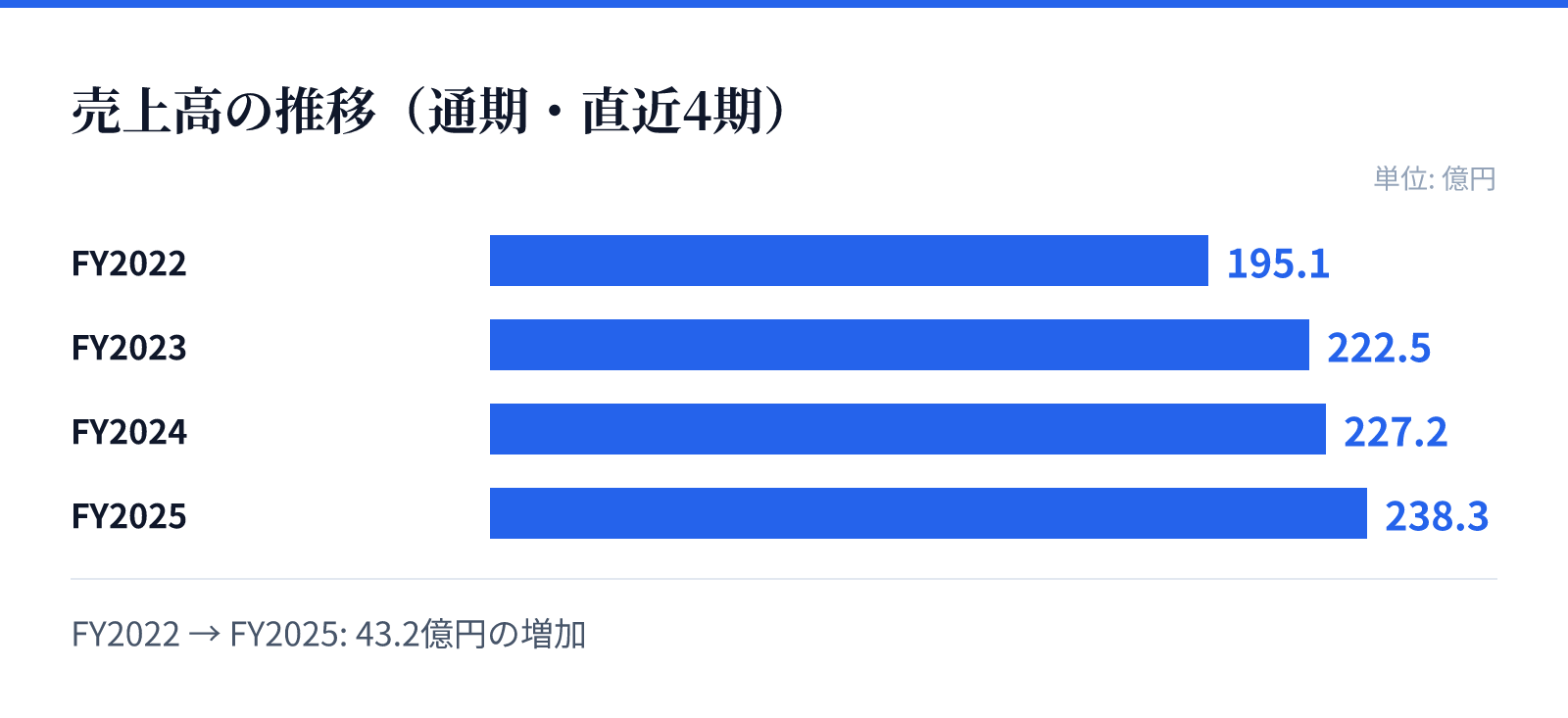 売上高の推移(通期・直近4期)。FY2022 195.1億円、FY2023 222.5億円、FY2024 227.2億円、FY2025 238.3億円。43.2億円の増加