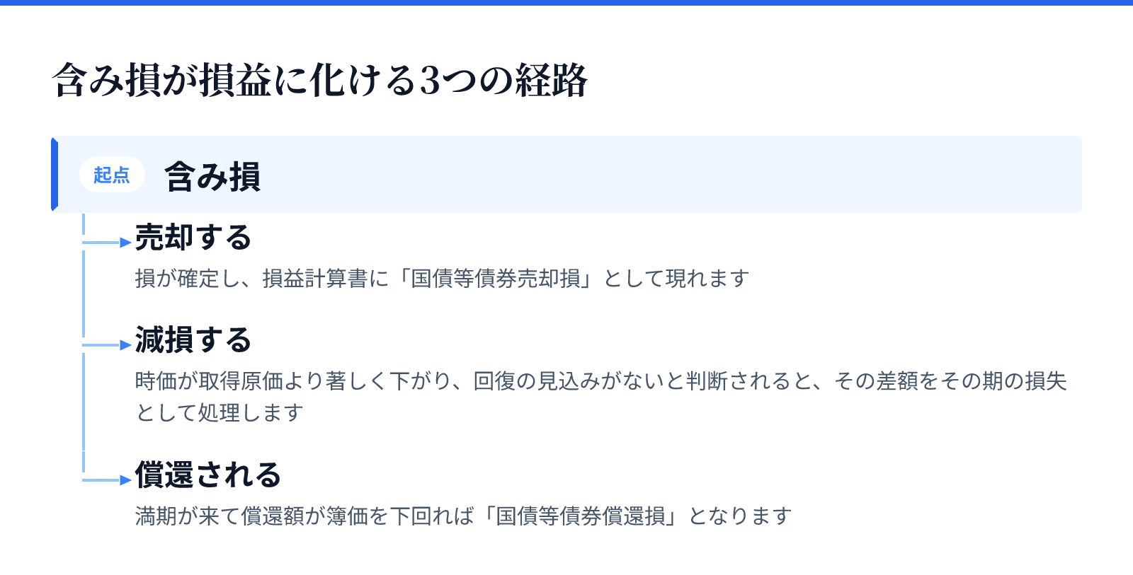 含み損が損益に化ける3つの経路。含み損から分かれる3つの経路。売却する、減損する、償還される