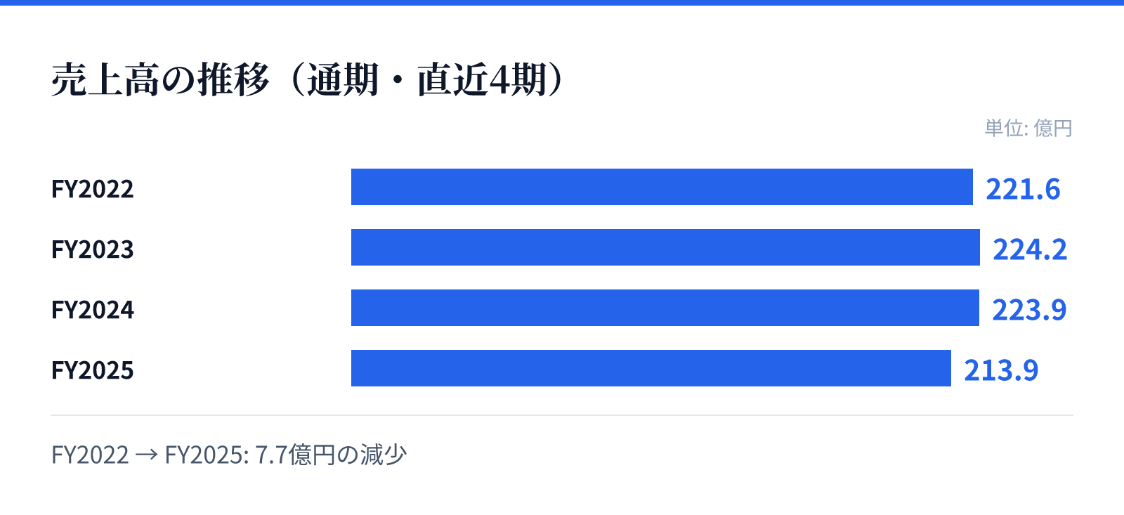 売上高の推移(通期・直近4期)。FY2022 221.6億円、FY2023 224.2億円、FY2024 223.9億円、FY2025 213.9億円。7.7億円の減少