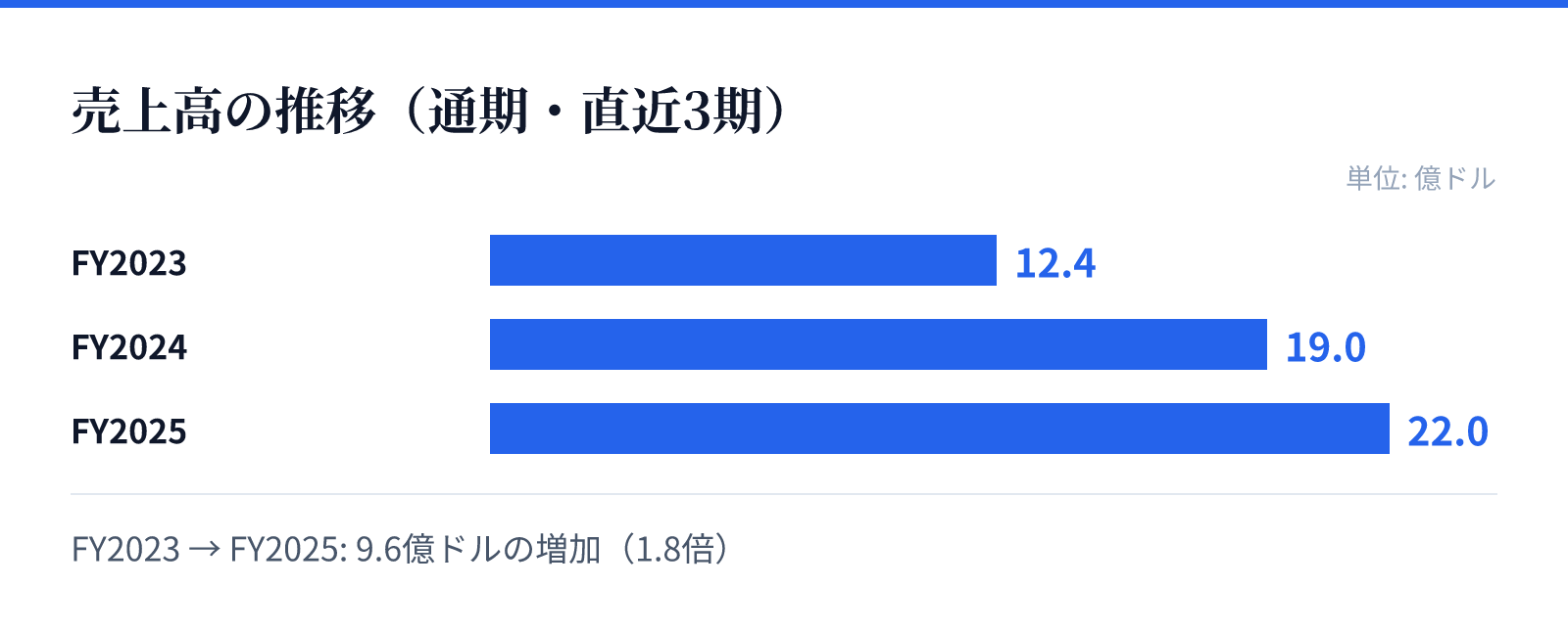 売上高の推移(通期・直近3期)。FY2023 12.4億ドル、FY2024 19.0億ドル、FY2025 22.0億ドル。9.6億ドルの増加