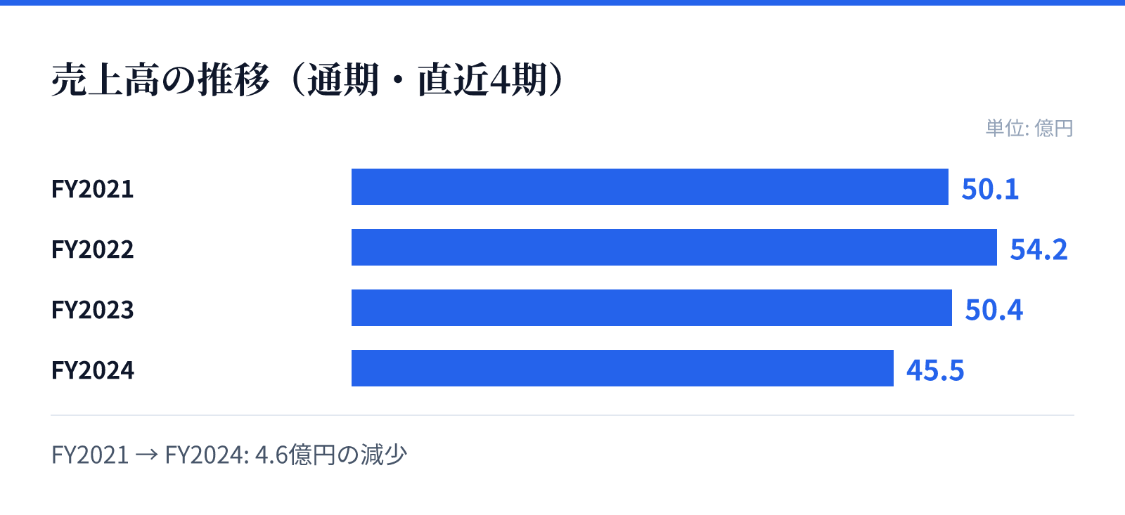 売上高の推移（通期・直近4期）。FY2021 50.1億円、FY2022 54.2億円、FY2023 50.4億円、FY2024 45.5億円。4.6億円の減少