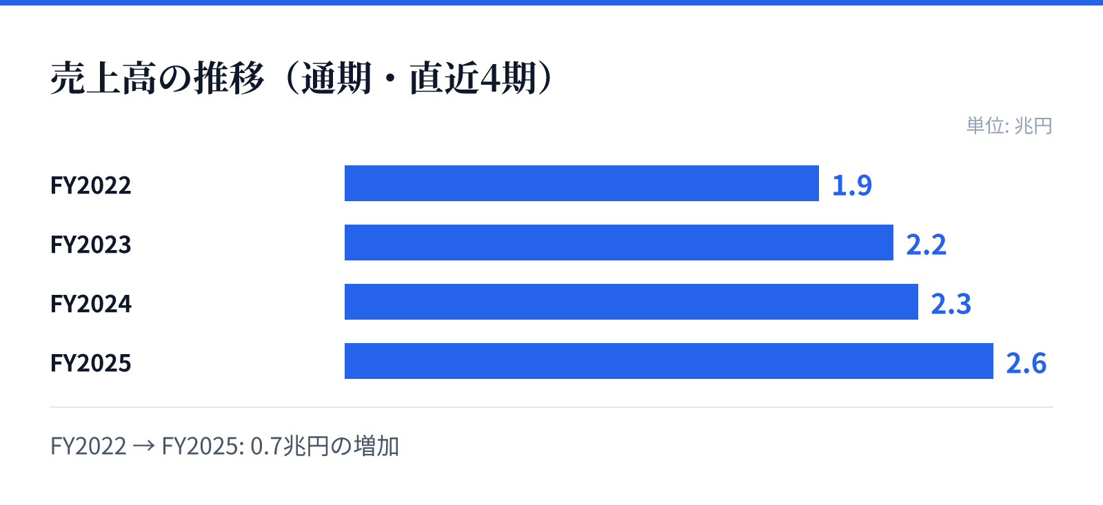 売上高の推移(通期・直近4期)。FY2022 1.9兆円、FY2023 2.2兆円、FY2024 2.3兆円、FY2025 2.6兆円。0.7兆円の増加