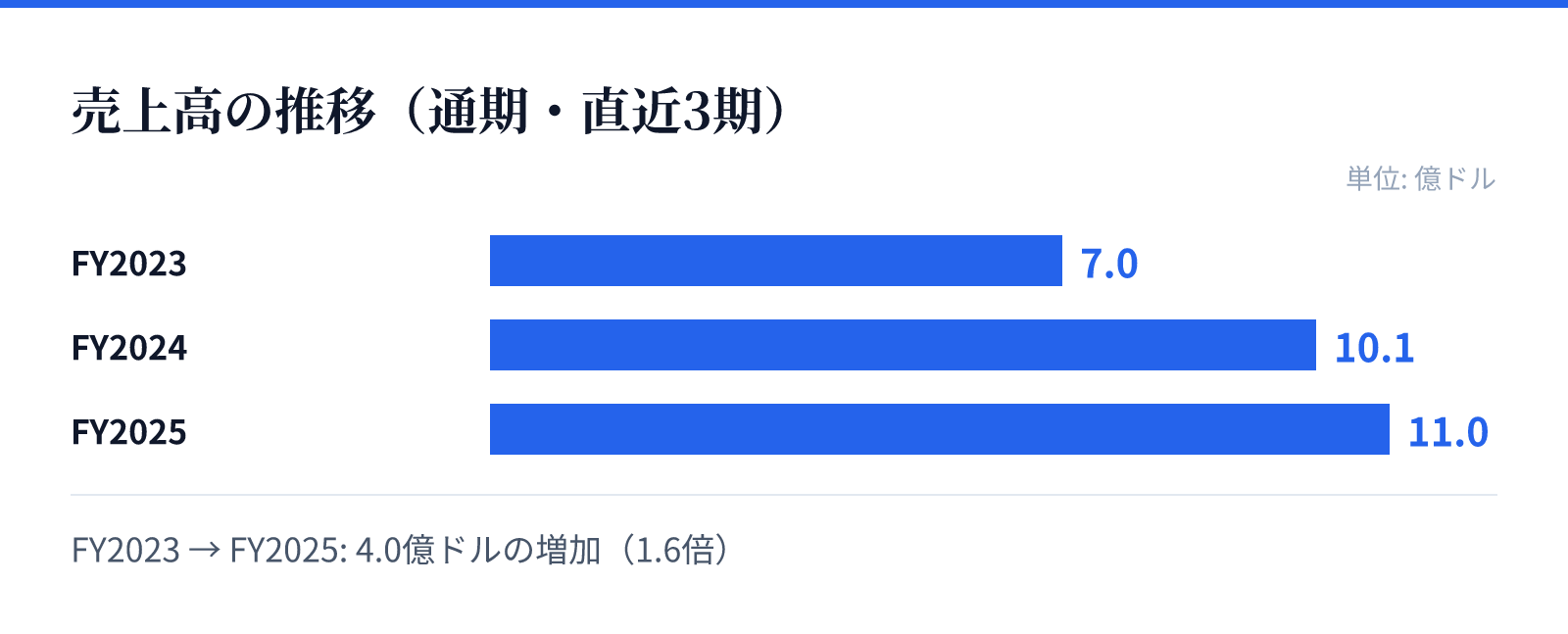 売上高の推移(通期・直近3期)。FY2023 7.0億ドル、FY2024 10.1億ドル、FY2025 11.0億ドル。4.0億ドルの増加