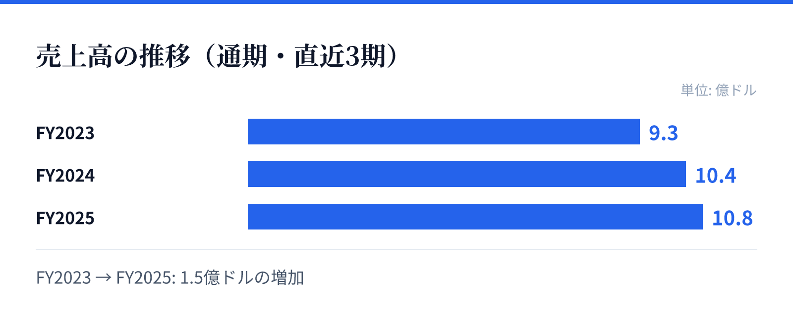 売上高の推移(通期・直近3期)。FY2023 9.3億ドル、FY2024 10.4億ドル、FY2025 10.8億ドル。1.5億ドルの増加