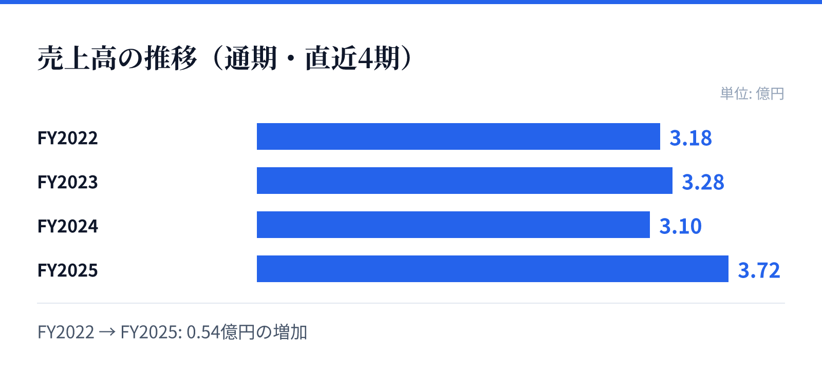 売上高の推移(通期・直近4期)。FY2022 3.18億円、FY2023 3.28億円、FY2024 3.10億円、FY2025 3.72億円。0.54億円の増加