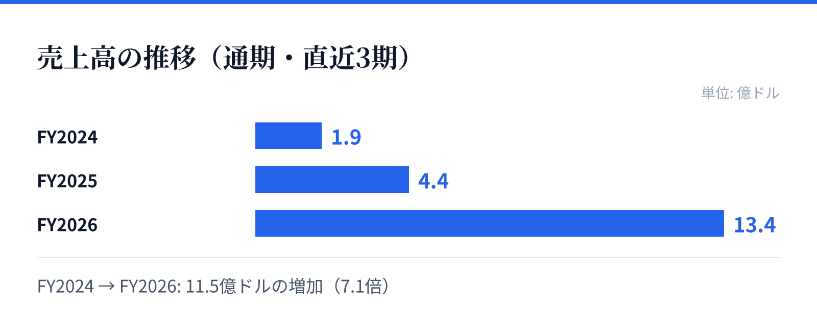 売上高の推移(通期・直近3期)。FY2024 1.9億ドル、FY2025 4.4億ドル、FY2026 13.4億ドル。11.5億ドルの増加