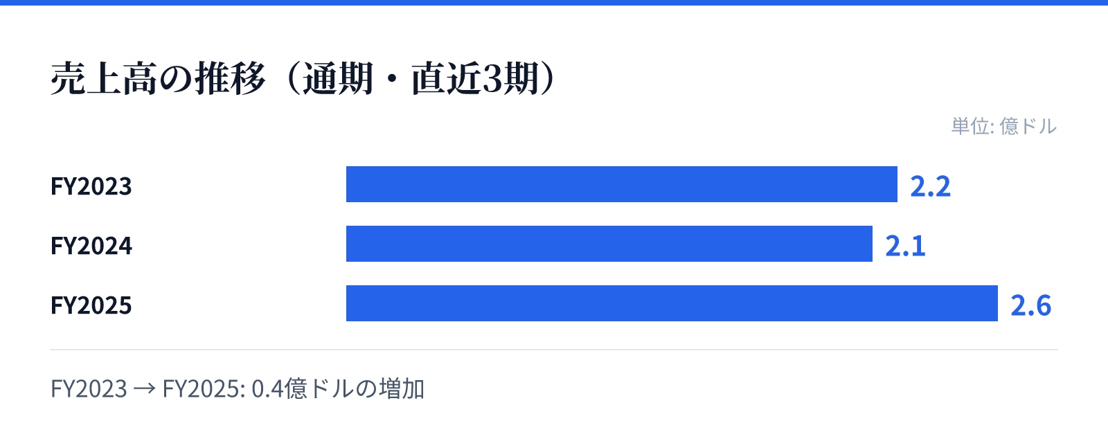 売上高の推移(通期・直近3期)。FY2023 2.2億ドル、FY2024 2.1億ドル、FY2025 2.6億ドル。0.4億ドルの増加