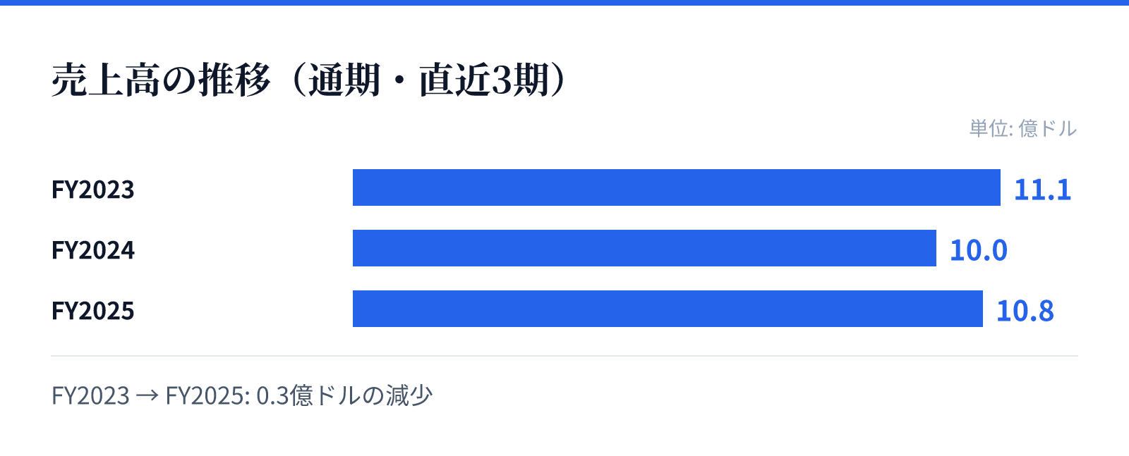 売上高の推移（通期・直近3期）。FY2023 11.1億ドル、FY2024 10.0億ドル、FY2025 10.8億ドル。0.3億ドルの減少
