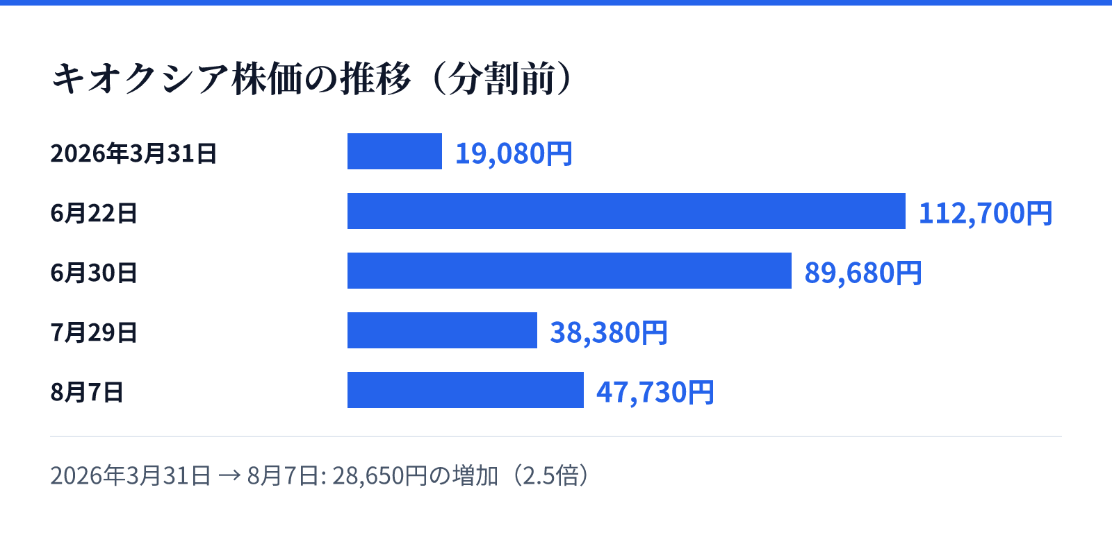 キオクシア株価の推移（分割前）。2026年3月31日 19,080円、6月22日 112,700円、6月30日 89,680円、7月29日 38,380円、8月7日 47,730円。28,650円の増加