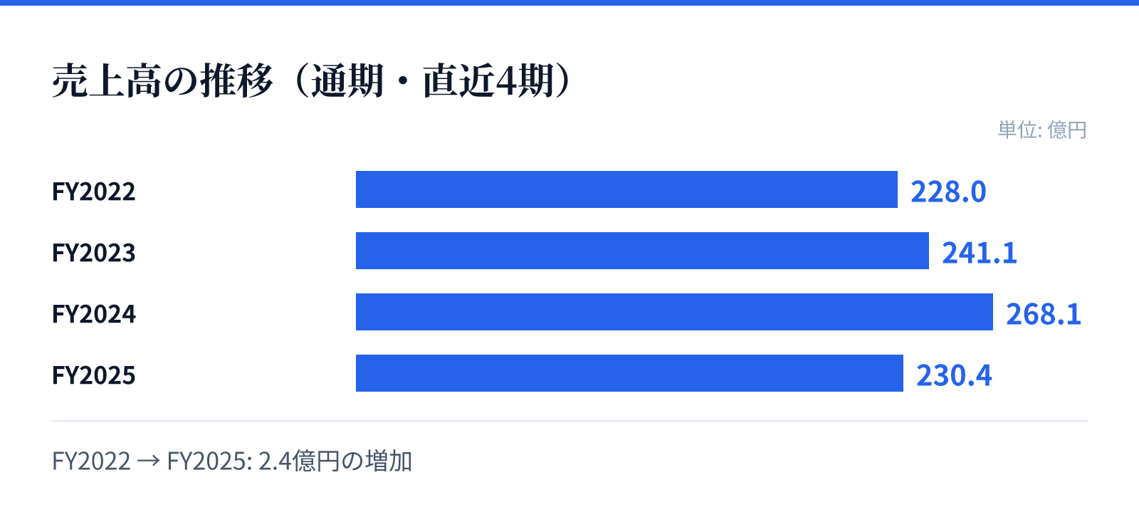 売上高の推移(通期・直近4期)。FY2022 228.0億円、FY2023 241.1億円、FY2024 268.1億円、FY2025 230.4億円。2.4億円の増加