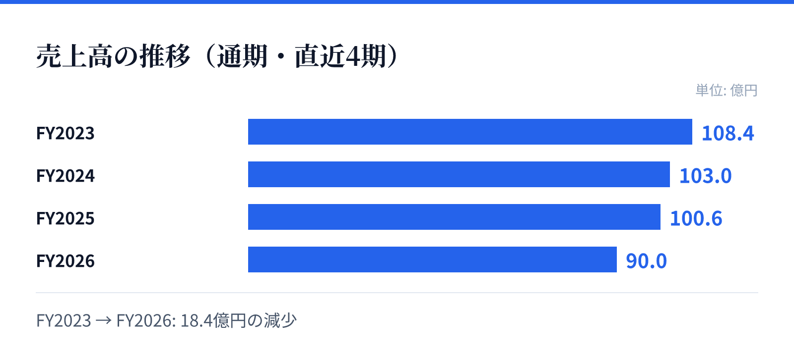 売上高の推移（通期・直近4期）。FY2023 108.4億円、FY2024 103.0億円、FY2025 100.6億円、FY2026 90.0億円。18.4億円の減少