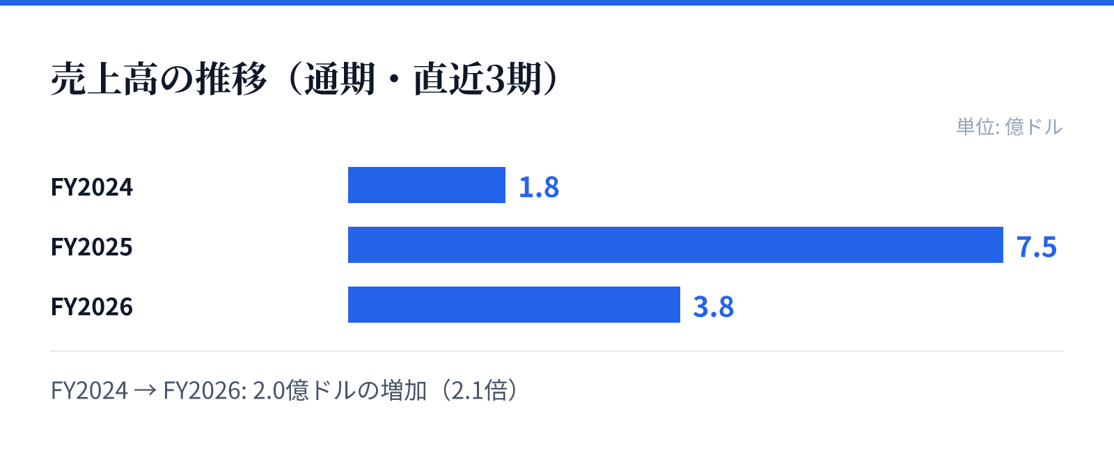 売上高の推移（通期・直近3期）。FY2024 1.8億ドル、FY2025 7.5億ドル、FY2026 3.8億ドル。2.0億ドルの増加
