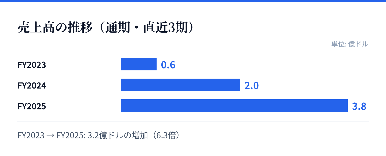 売上高の推移(通期・直近3期)。FY2023 0.6億ドル、FY2024 2.0億ドル、FY2025 3.8億ドル。3.2億ドルの増加
