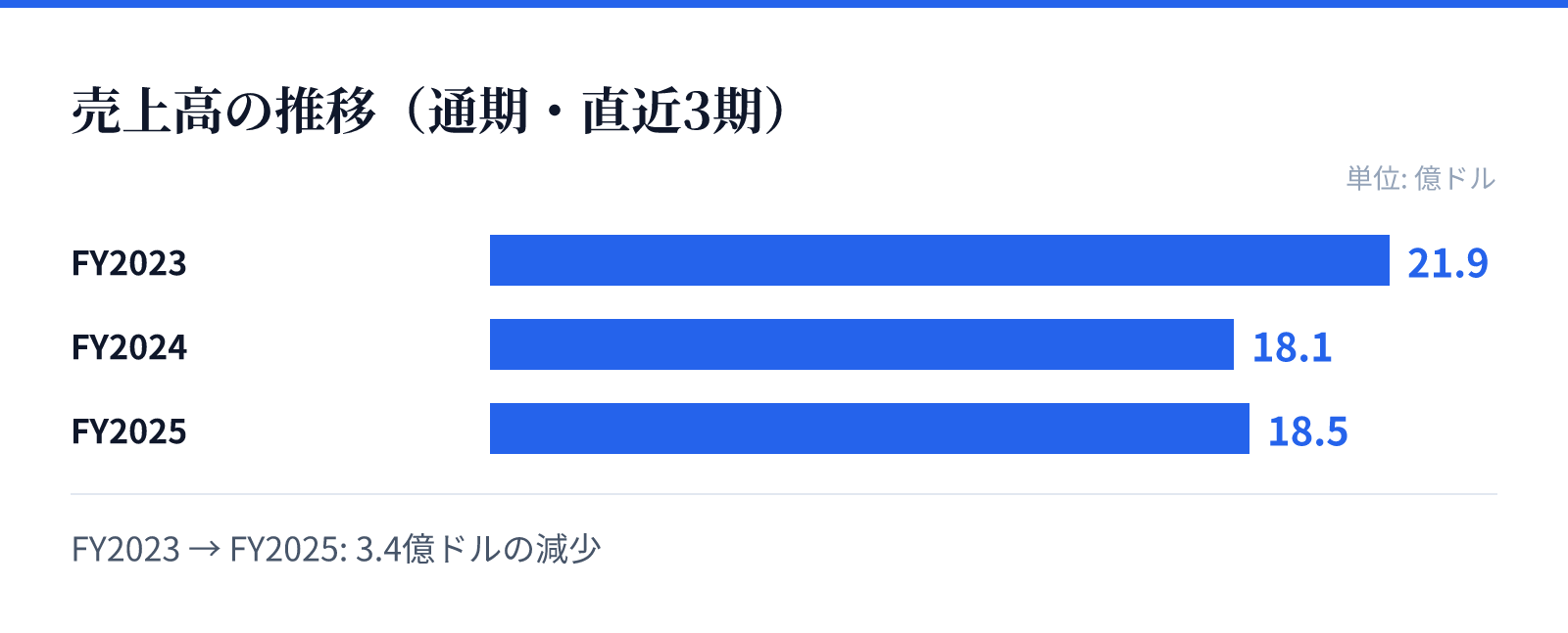 売上高の推移（通期・直近3期）。FY2023 21.9億ドル、FY2024 18.1億ドル、FY2025 18.5億ドル。3.4億ドルの減少