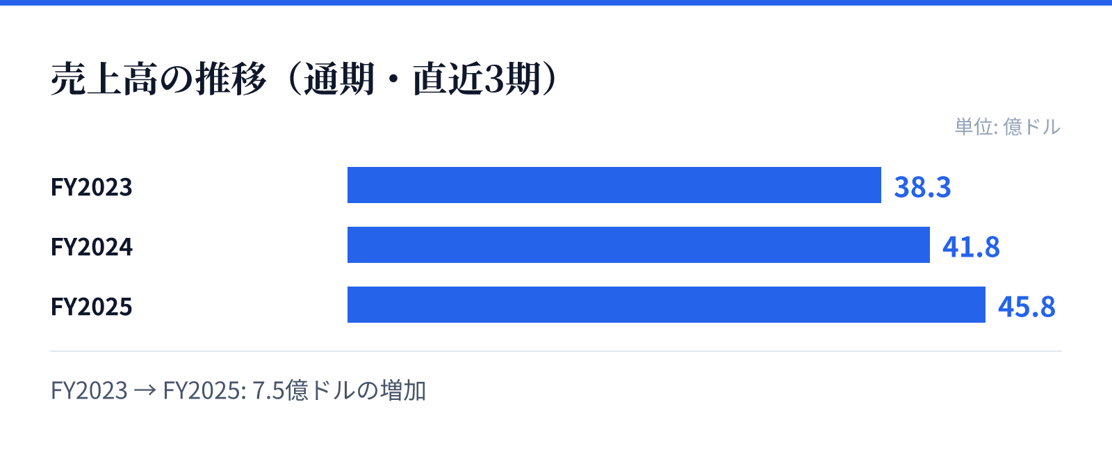 売上高の推移(通期・直近3期)。FY2023 38.3億ドル、FY2024 41.8億ドル、FY2025 45.8億ドル。7.5億ドルの増加