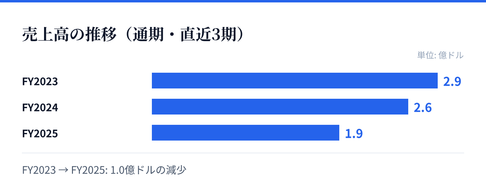売上高の推移(通期・直近3期)。FY2023 2.9億ドル、FY2024 2.6億ドル、FY2025 1.9億ドル。1.0億ドルの減少