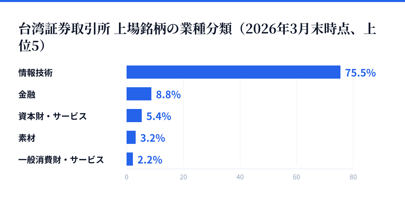 台湾証券取引所 上場銘柄の業種分類(2026年3月末時点、上位5)。情報技術 75.5%、金融 8.8%、資本財・サービス 5.4%、素材 3.2%、一般消費財・サービス 2.2%